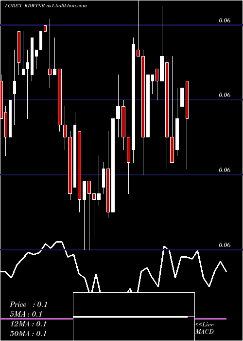  weekly chart KoreanWon