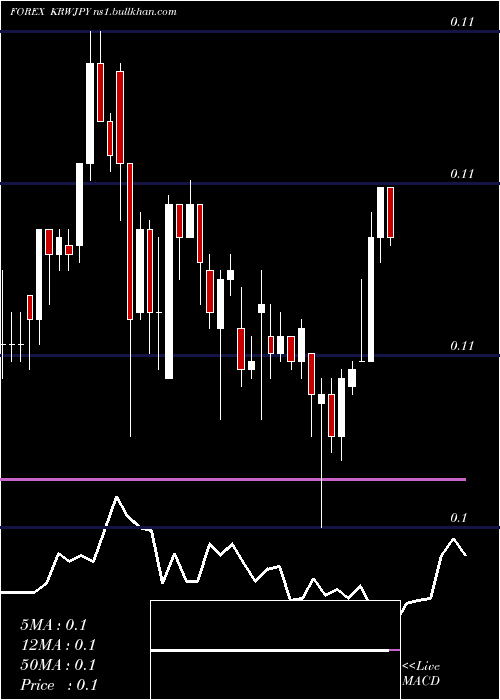  Daily chart KoreanWon
