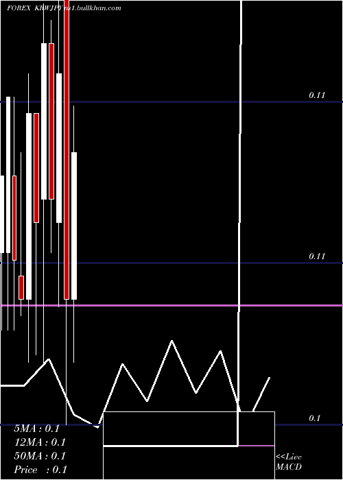  monthly chart KoreanWon