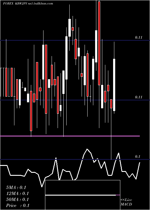  weekly chart KoreanWon