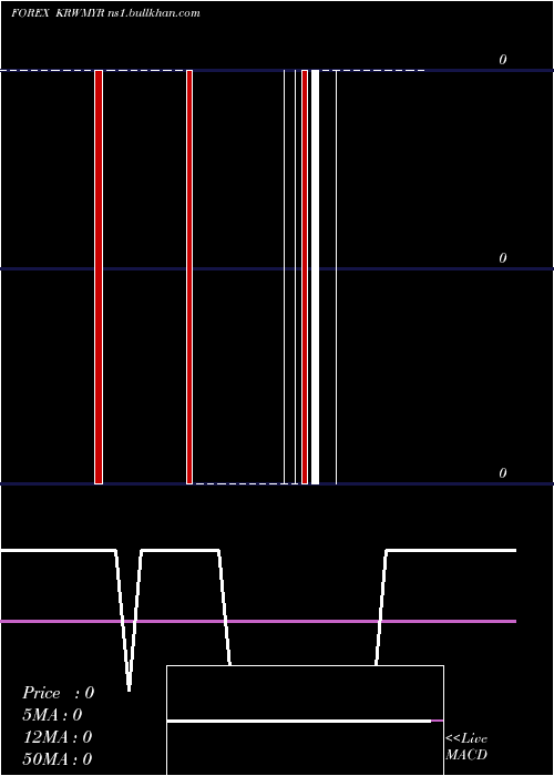  Daily chart KoreanWon
