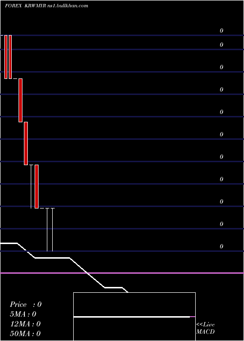  monthly chart KoreanWon