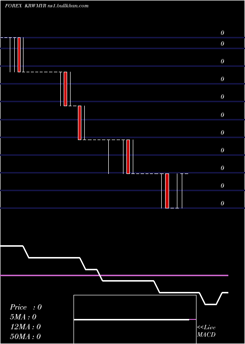  weekly chart KoreanWon