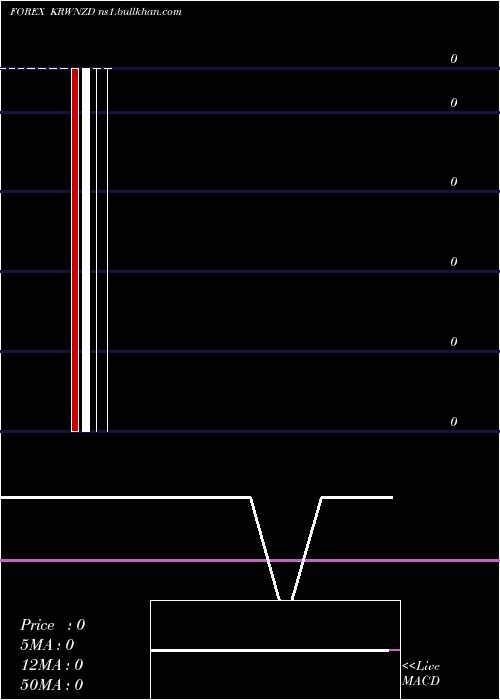  monthly chart KoreanWon