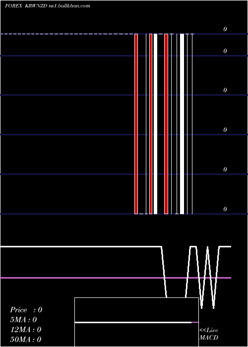 weekly chart KoreanWon