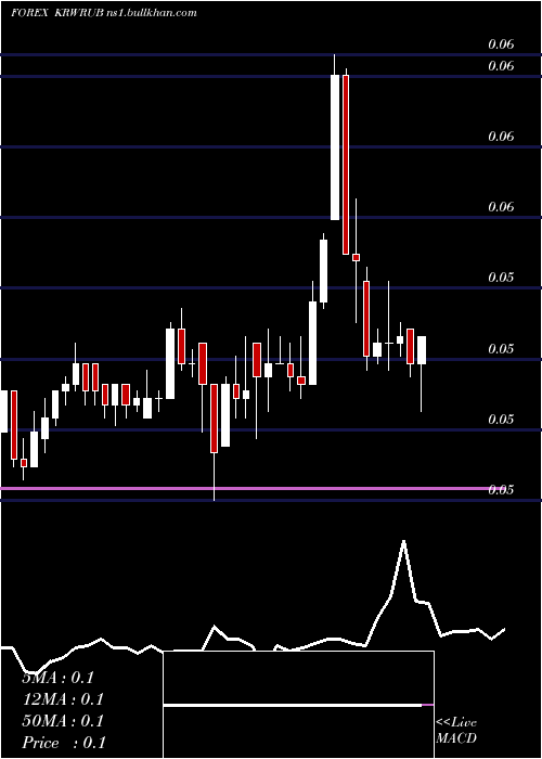  Daily chart KoreanWon