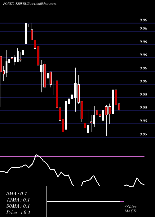  weekly chart KoreanWon