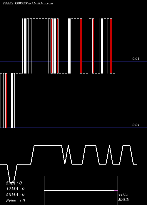  Daily chart KoreanWon