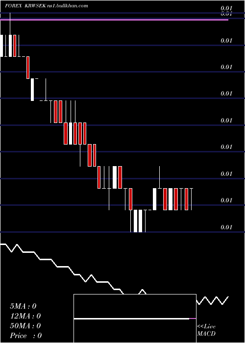  weekly chart KoreanWon