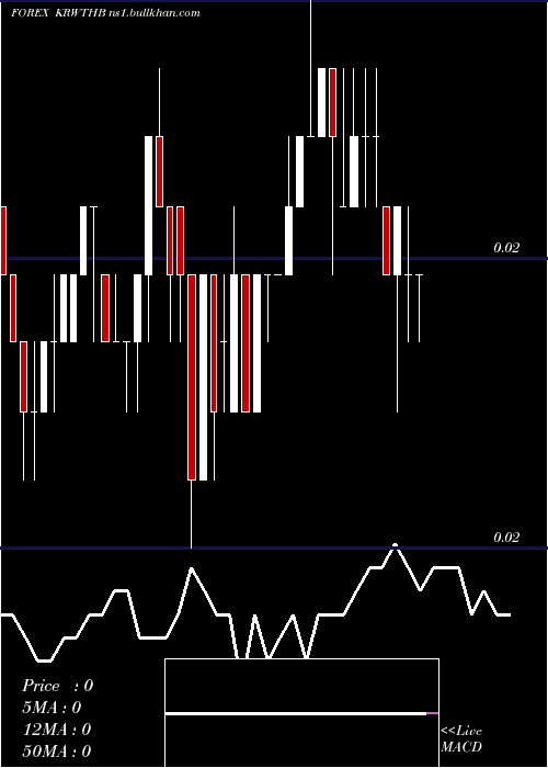  Daily chart KoreanWon