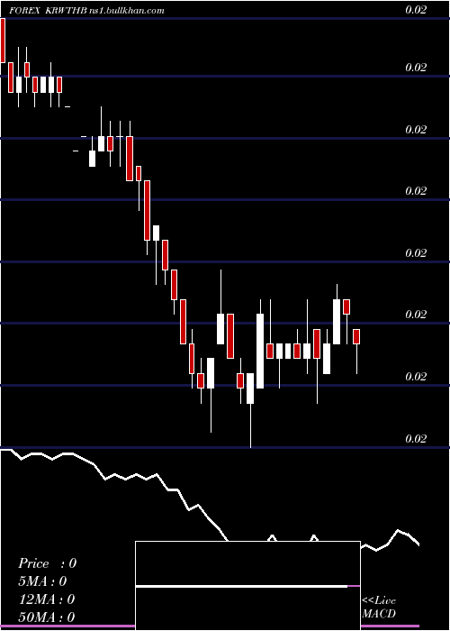  weekly chart KoreanWon