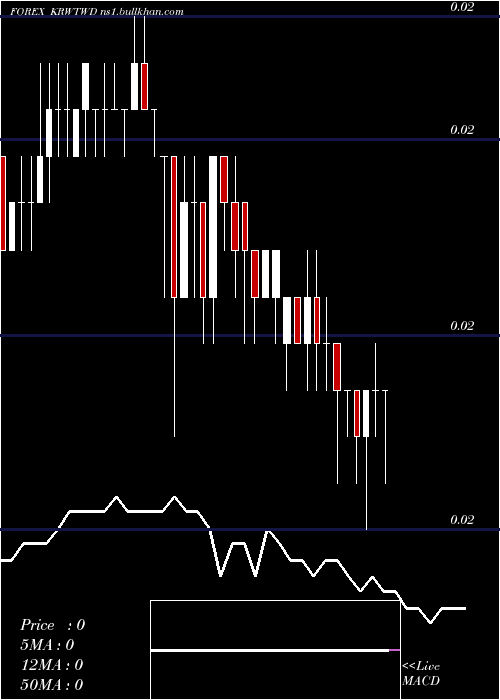  Daily chart KoreanWon
