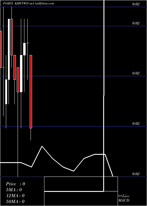  monthly chart KoreanWon
