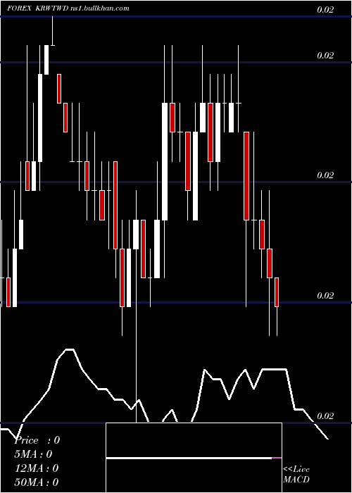  weekly chart KoreanWon