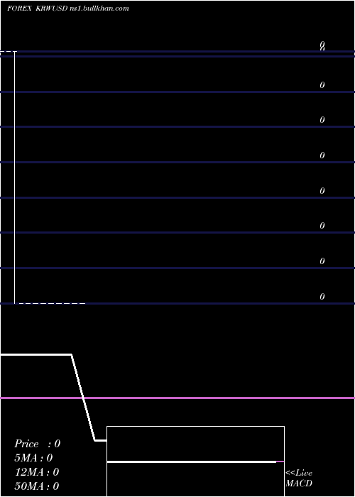  monthly chart KoreanWon