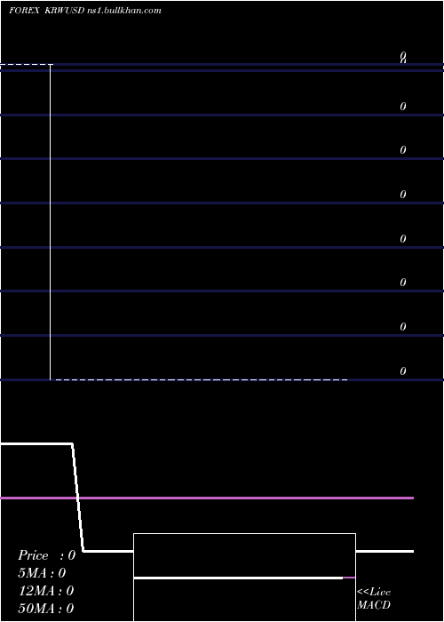  weekly chart KoreanWon