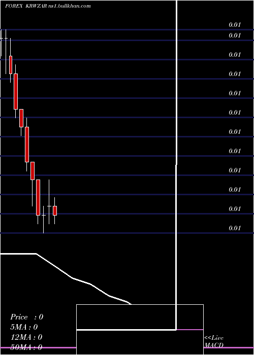  monthly chart KoreanWon