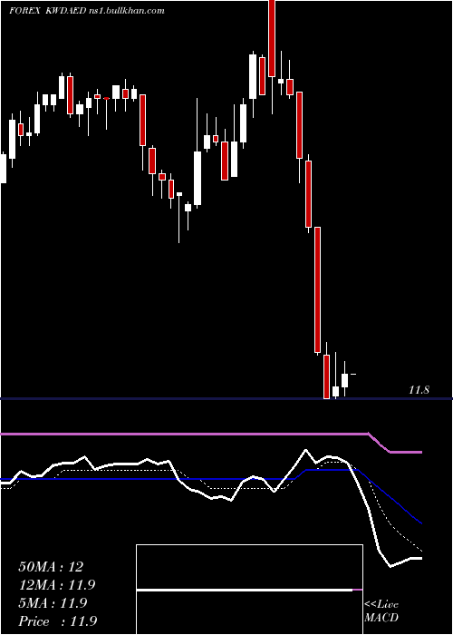  Daily chart KuwaitiDinar