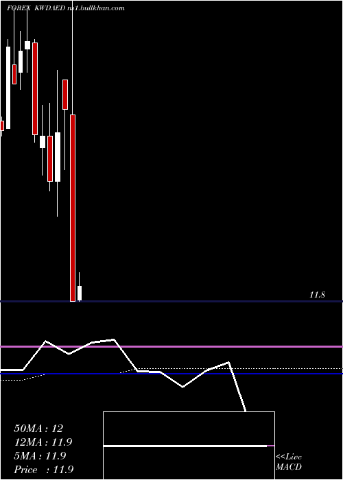  monthly chart KuwaitiDinar