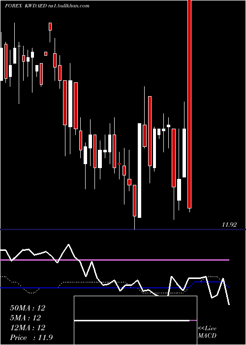  weekly chart KuwaitiDinar