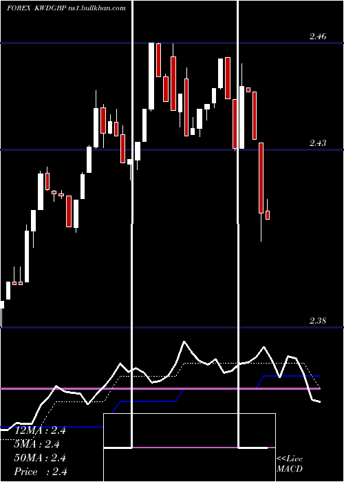  Daily chart KuwaitiDinar