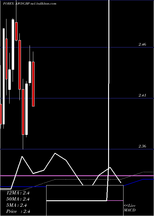  monthly chart KuwaitiDinar