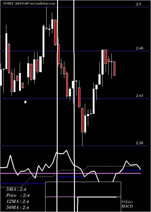  weekly chart KuwaitiDinar