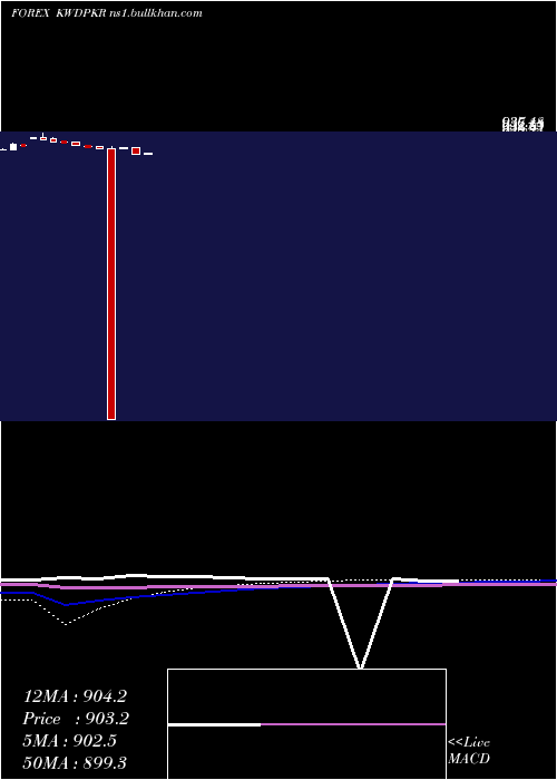  monthly chart KuwaitiDinar