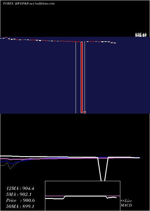  weekly chart KuwaitiDinar