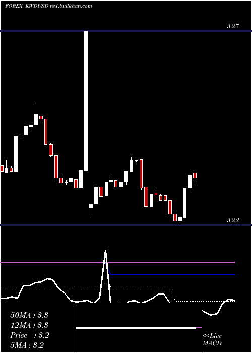  Daily chart KuwaitiDinar