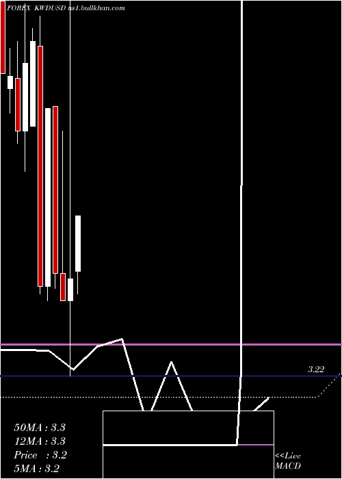  monthly chart KuwaitiDinar