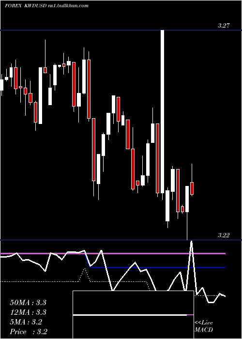  weekly chart KuwaitiDinar