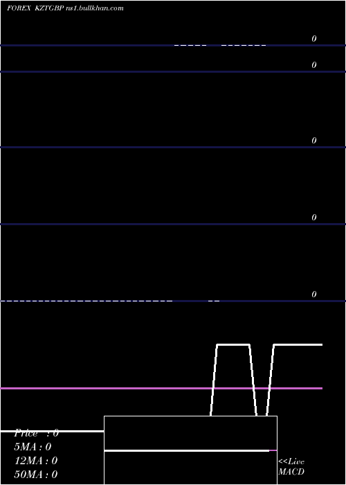  Daily chart TengePound