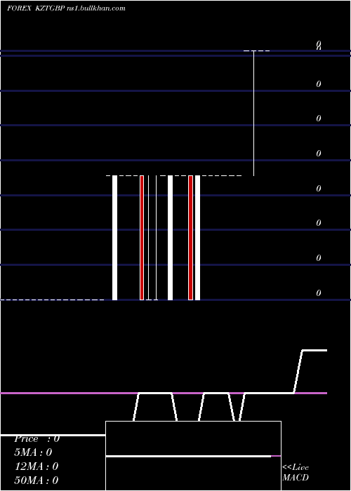  weekly chart TengePound