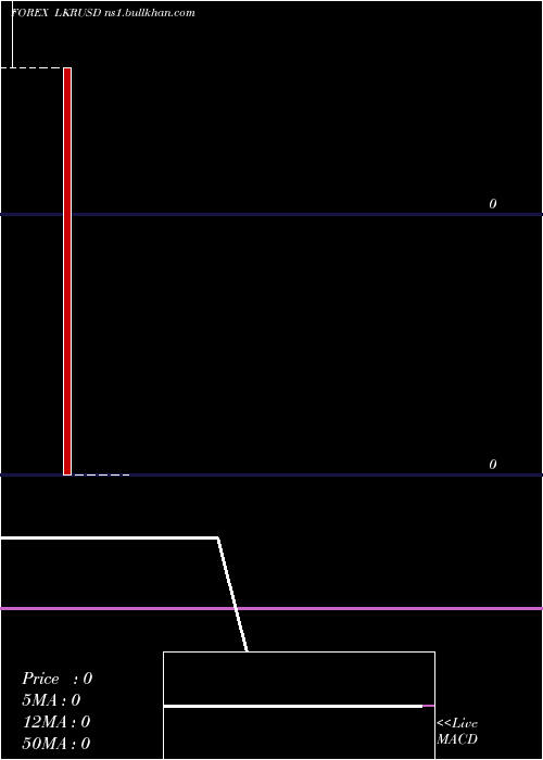  monthly chart SriLanka