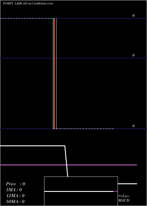  weekly chart SriLanka
