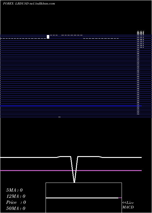  Daily chart LiberianDollar