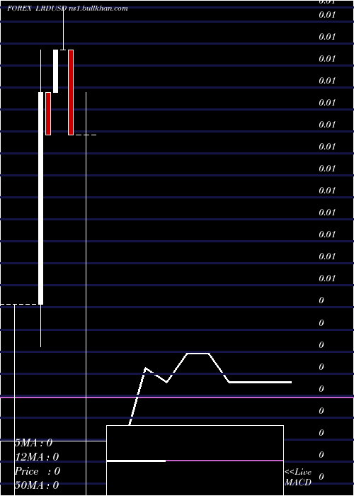  monthly chart LiberianDollar