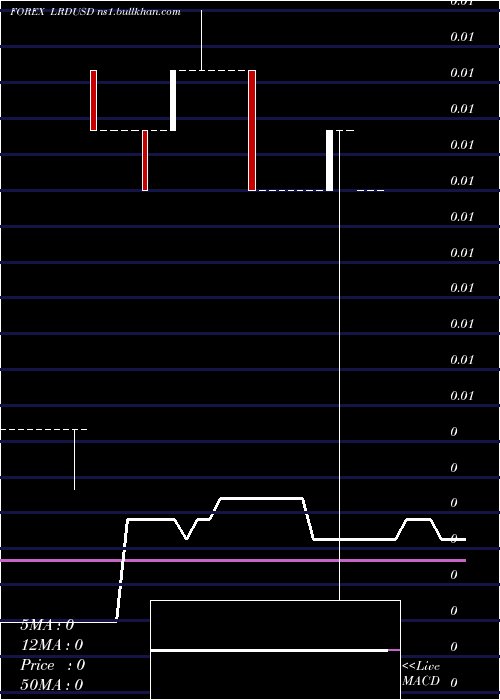  weekly chart LiberianDollar