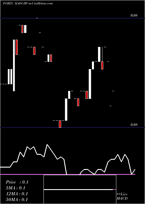  Daily chart MoroccanDirham