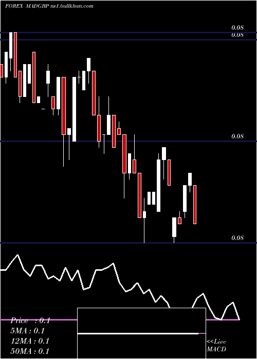  weekly chart MoroccanDirham