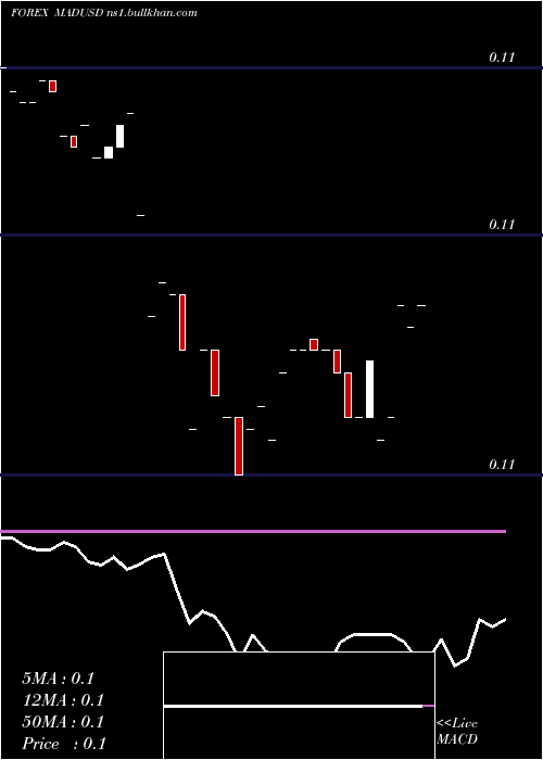  Daily chart MoroccanDirham