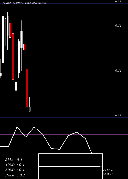  monthly chart MoroccanDirham