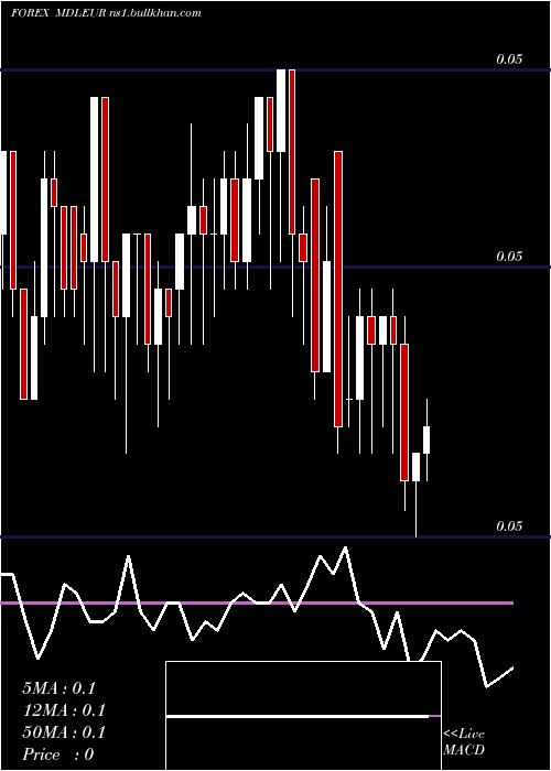 Daily chart MoldovanLeu