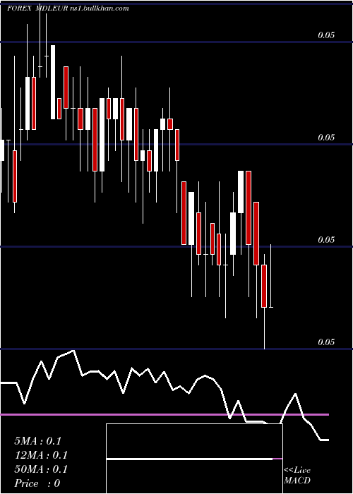  weekly chart MoldovanLeu