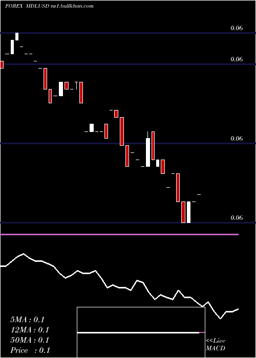  Daily chart MoldovanLeu
