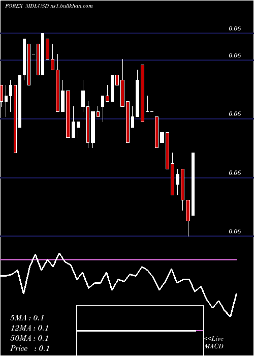  weekly chart MoldovanLeu