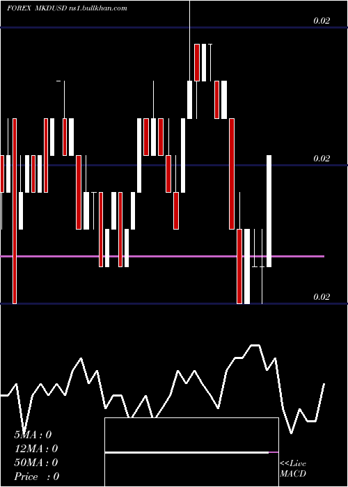  weekly chart DenarUs