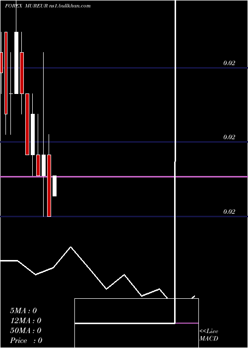  monthly chart MauritiusRupee