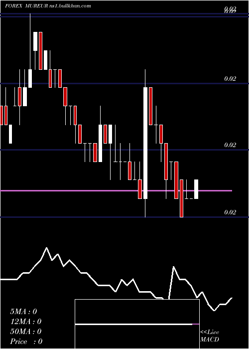  weekly chart MauritiusRupee